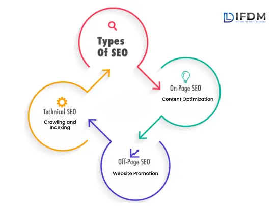 Types of seo