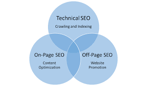 types of seo